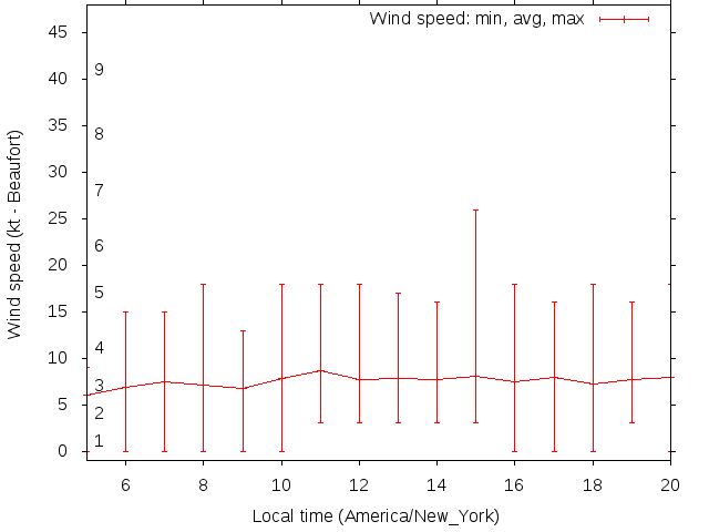 Daily wind variation chart