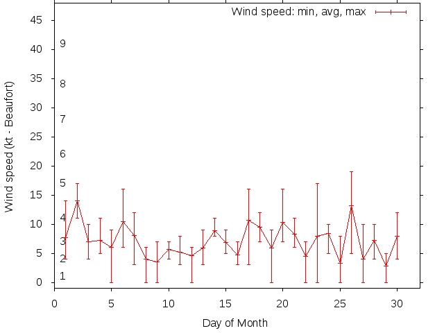 Monthly wind variation chart