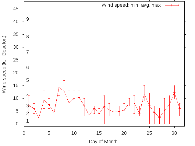 Monthly wind variation chart