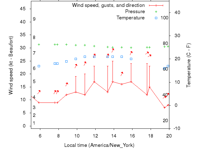 Weather graph