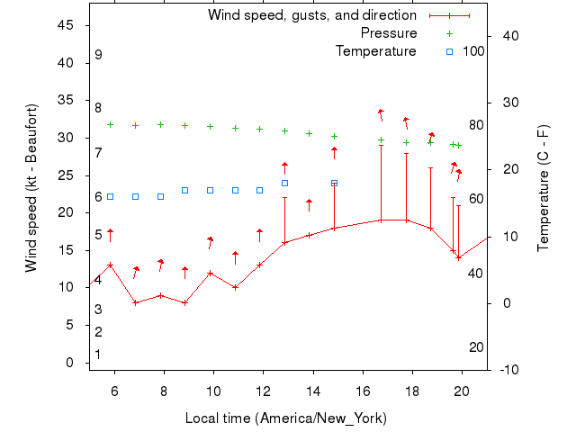 Weather graph