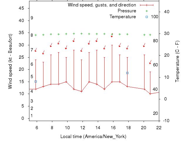 Weather graph