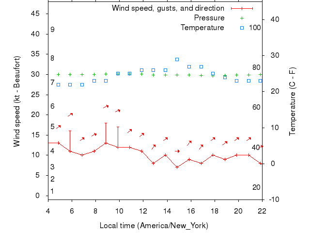 Weather graph