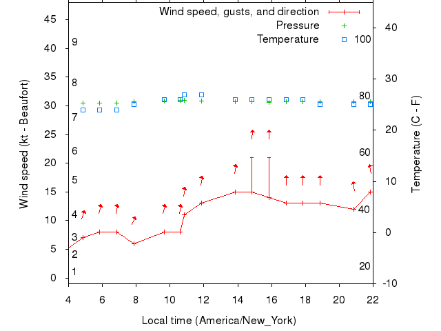 Weather graph