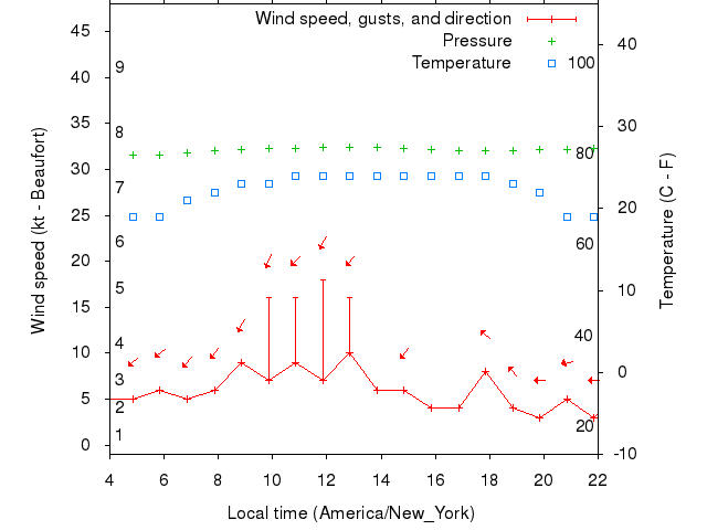 Weather graph