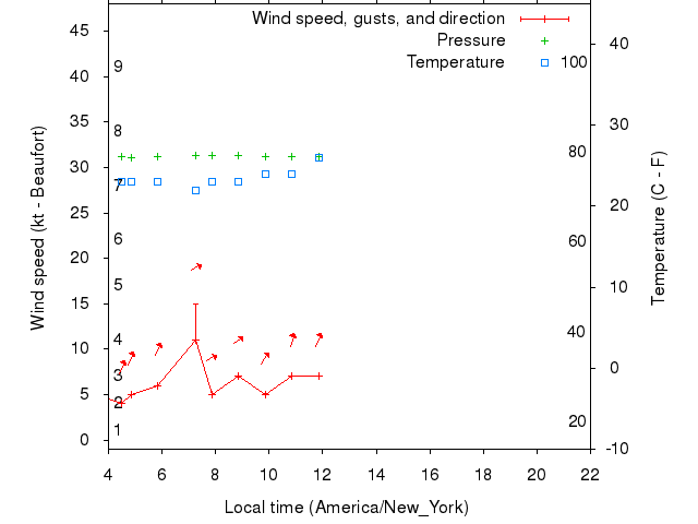 Weather graph