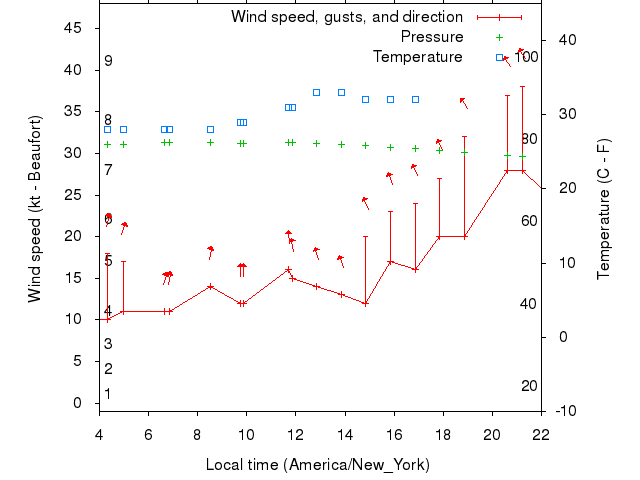 Weather graph