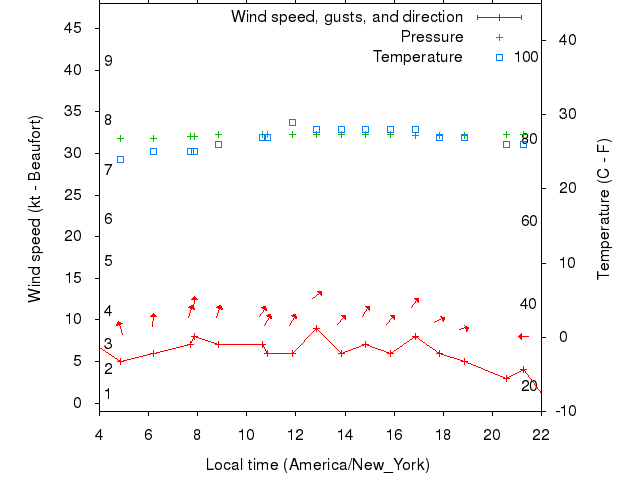 Weather graph