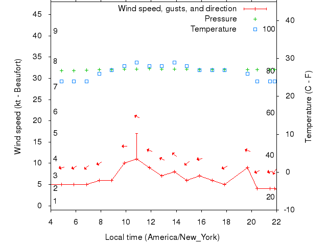 Weather graph