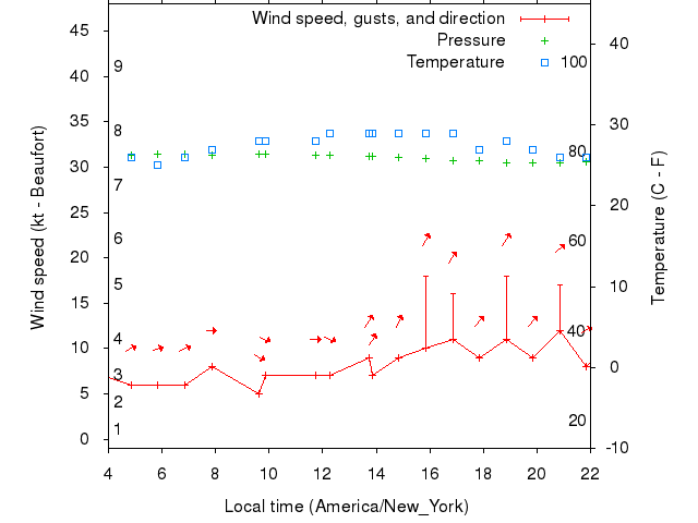 Weather graph