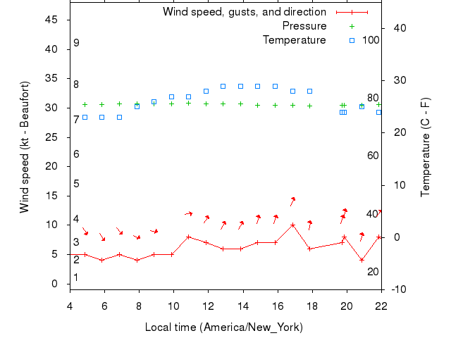 Weather graph