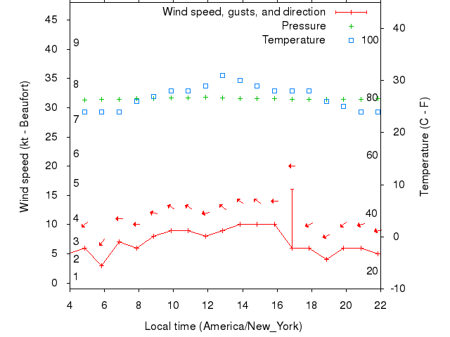 Weather graph