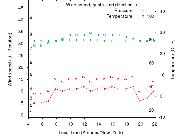 Weather graph