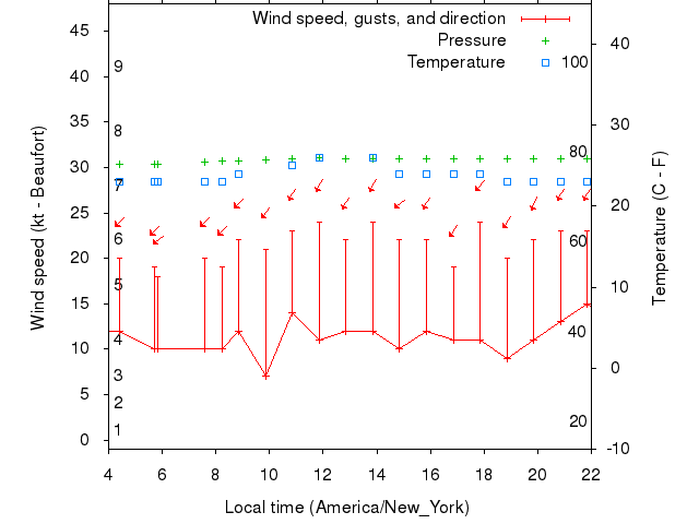 Weather graph