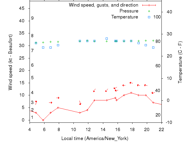 Weather graph