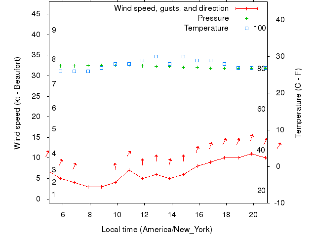 Weather graph