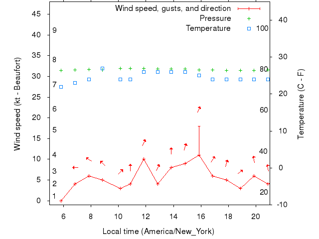 Weather graph
