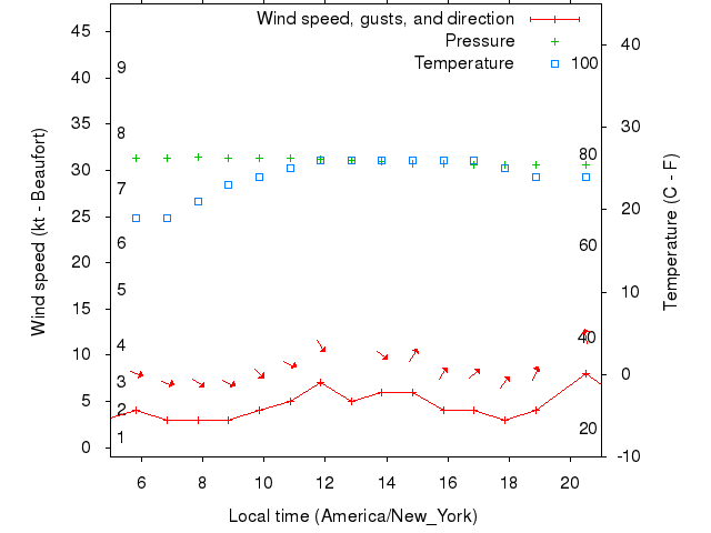 Weather graph