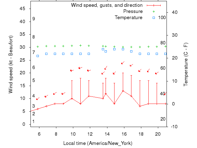 Weather graph