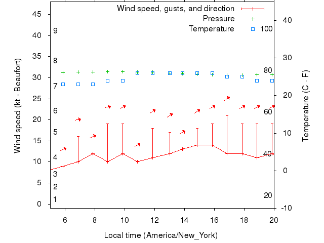 Weather graph