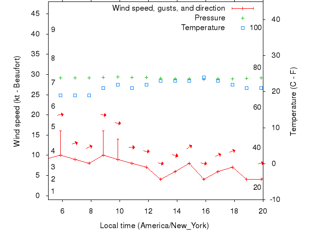 Weather graph