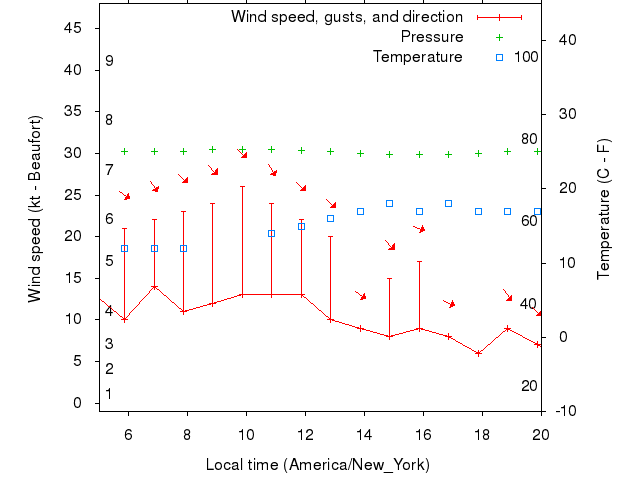Weather graph