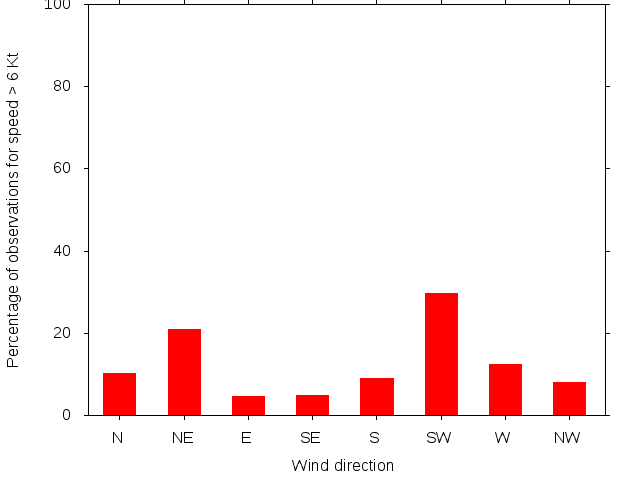 Monthly wind direction chart