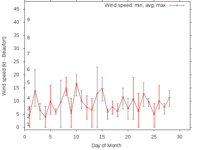 Monthly wind variation chart