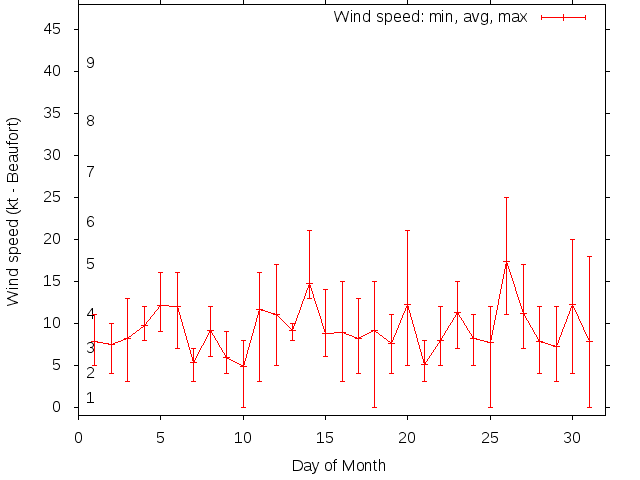 Monthly wind variation chart