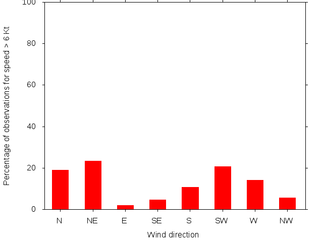 Monthly wind direction chart