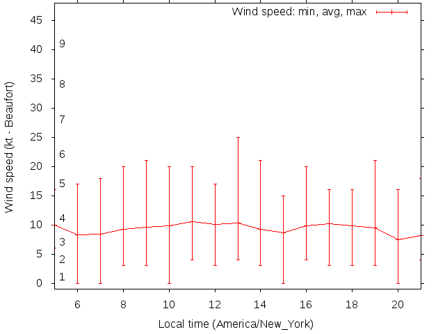 Daily wind variation chart