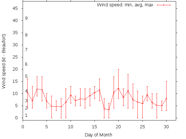 Monthly wind variation chart