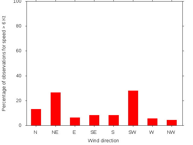 Monthly wind direction chart