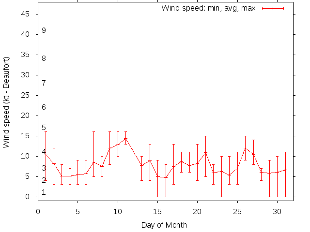 Monthly wind variation chart