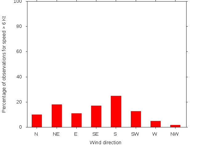 Monthly wind direction chart