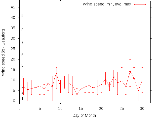 Monthly wind variation chart