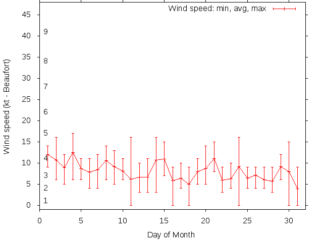 Monthly wind variation chart