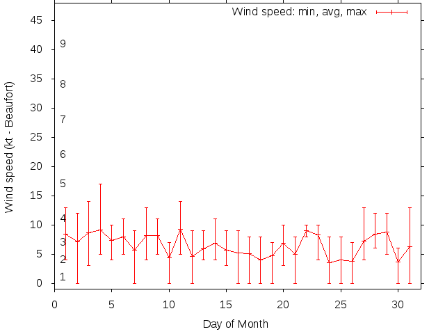 Monthly wind variation chart