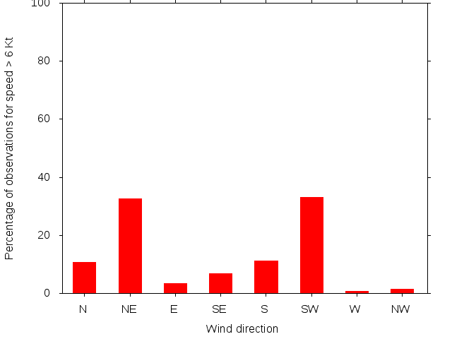 Monthly wind direction chart