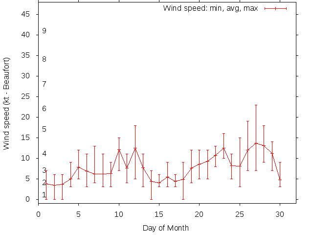 Monthly wind variation chart