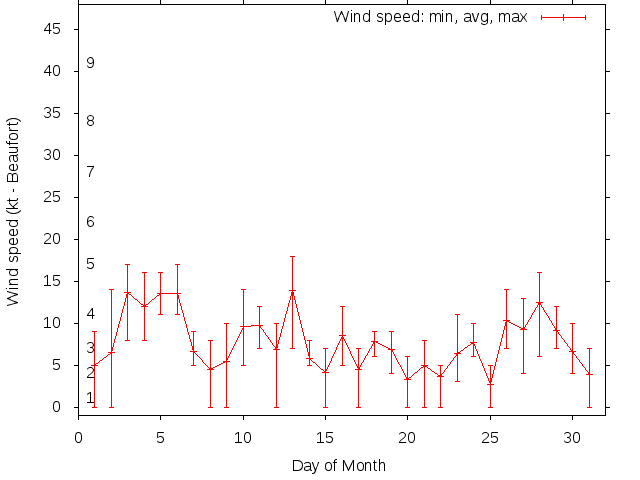 Monthly wind variation chart