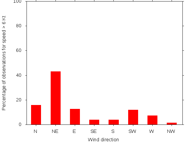 Monthly wind direction chart