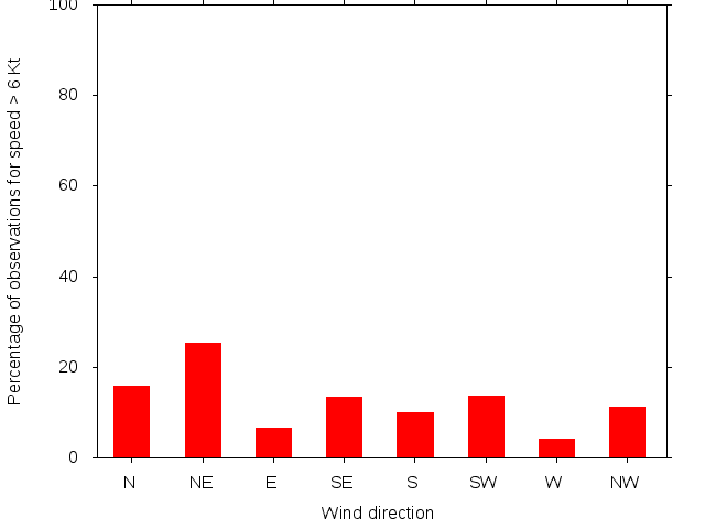Monthly wind direction chart