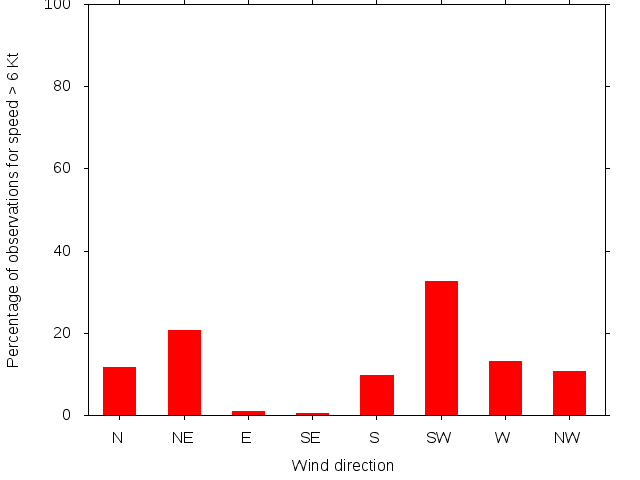 Monthly wind direction chart