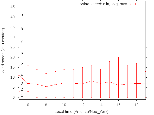 Daily wind variation chart