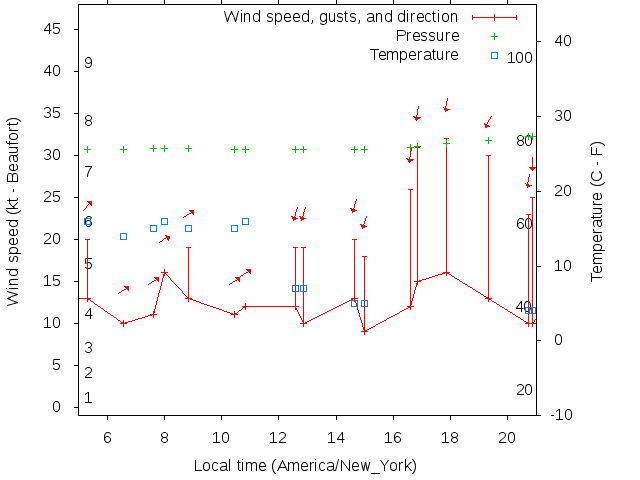 Weather graph