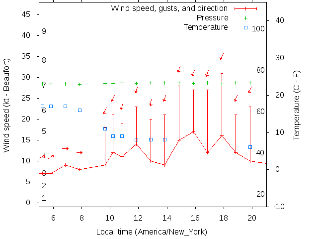 Weather graph