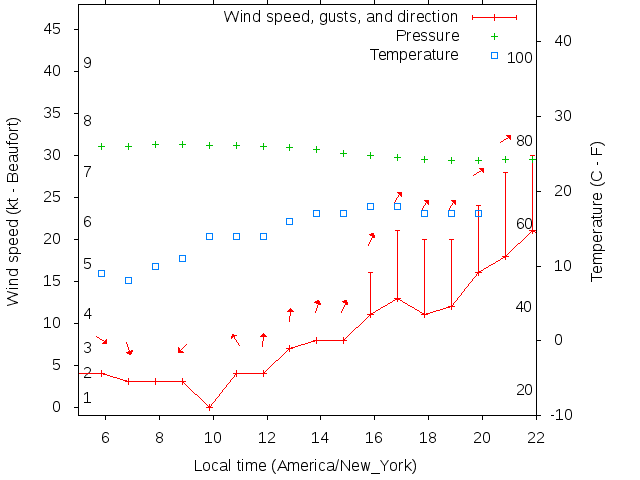 Weather graph