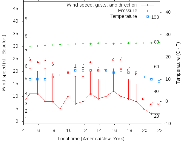 Weather graph