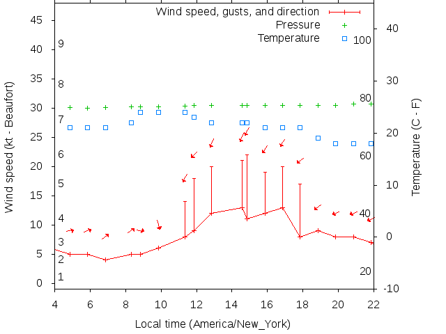 Weather graph